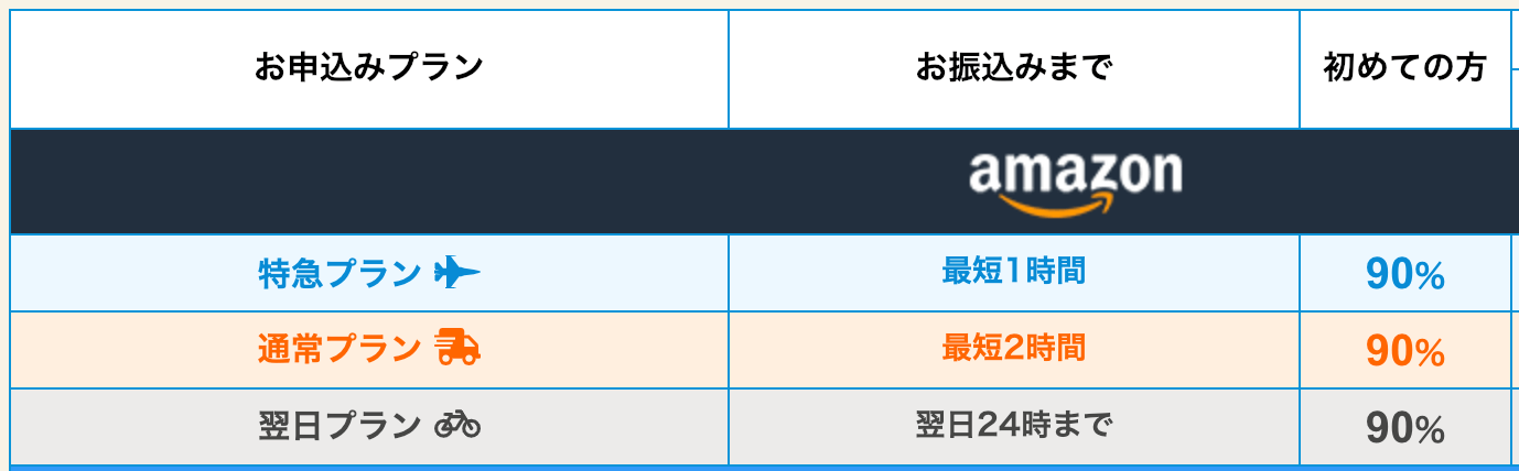 amazonギフト券の買取金額と換金率